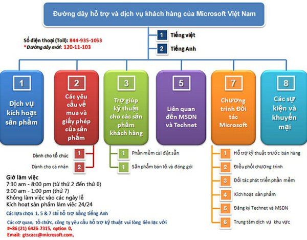 Hệ thống dịch vụ hỗ trợ khách hàng của Microsoft Việt Nam